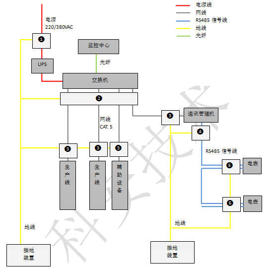 格力電器生產(chǎn)車間自動(dòng)化系統(tǒng)防雷方案